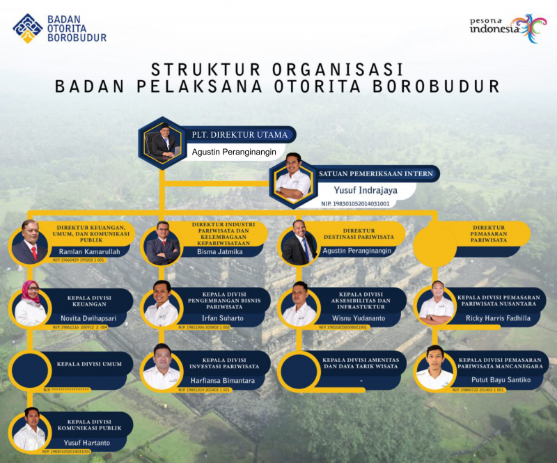 Struktur Organisasi - Badan Otorita Borobudur